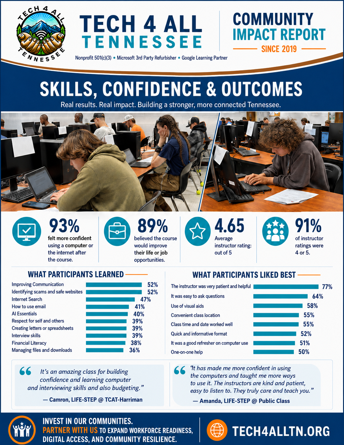 Community Impact Report page showing outcomes and participant learning