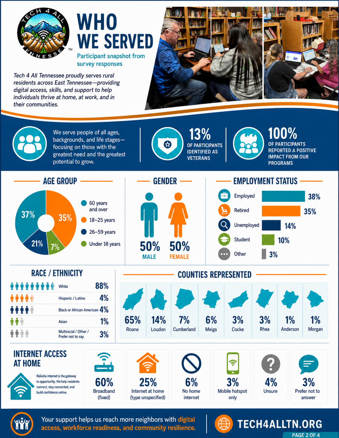Community Impact Report page showing who Tech 4 All Tennessee serves